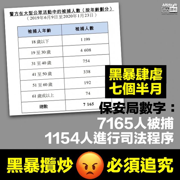 【黑暴總結】保安局數字：7165人被捕、1154人進行司法程序