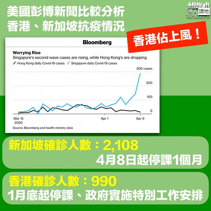 【新冠肺炎】彭博分析：香港抗疫較新加坡佔上風 歸功早期實施社交距離措施