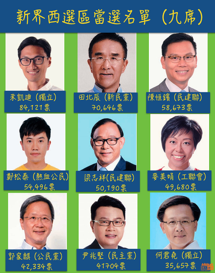 【立法會選舉】新界西選區結果公佈    9人當選