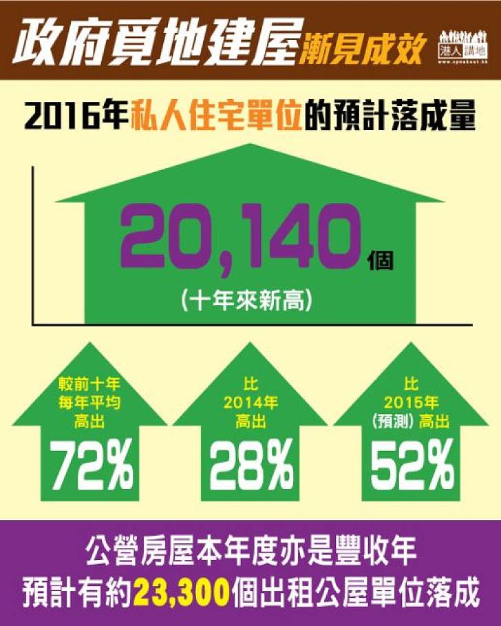 2016年私樓落成量勢大增