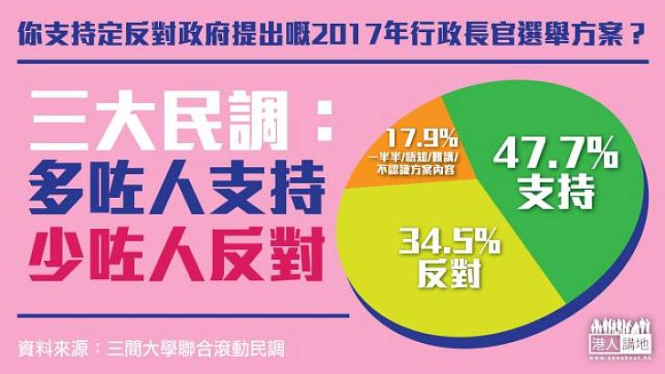 【給香港普選】政改方案反對率創新低