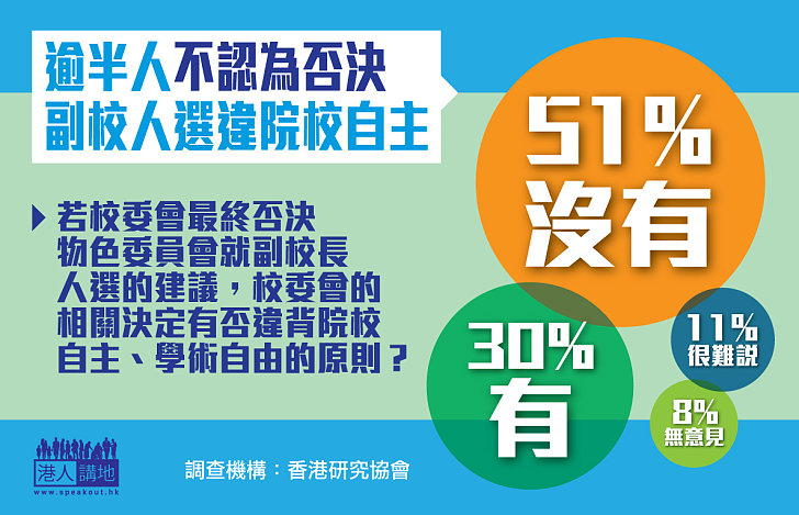 【副校風波】逾半人不認為否決副校人選違院校自主