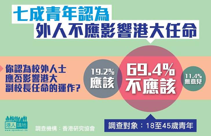 【不容干預】七成青年認為外人不應影響港大任命 