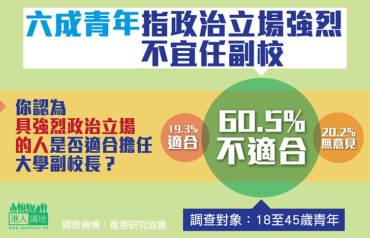 【不容政爭】六成青年指政治立場強烈不宜任副校 