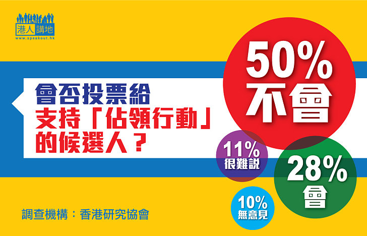 【民意昭昭】僅4分1人稱會投票給「撐佔者」