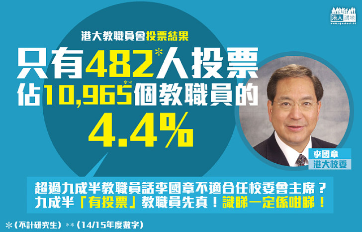 反李國章是民意？！ 「踢爆」港大教職員投票僅4.4%人參與