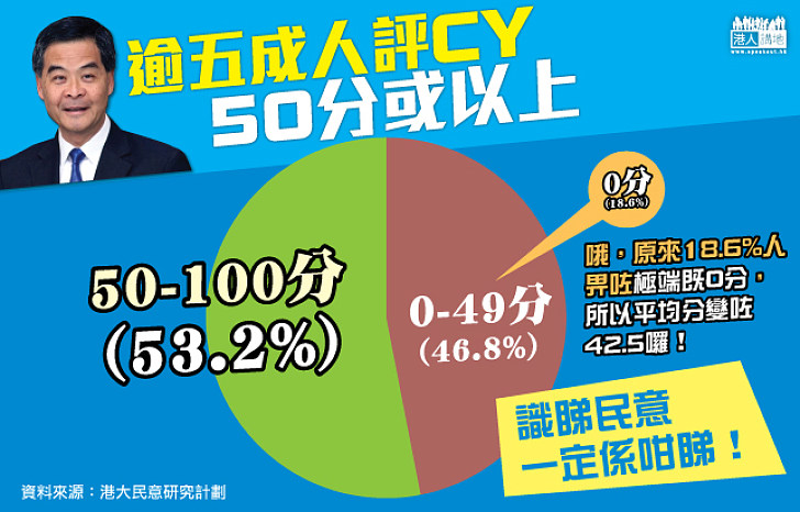  【以偏概全】市民給予特首支持度係點？！逾5成人給予50分或以上