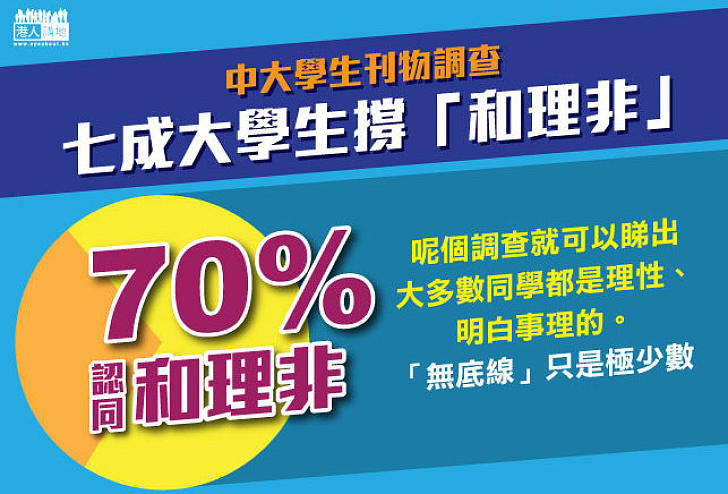 中大學生刊物調查：七成受訪大學生撐「和理非」