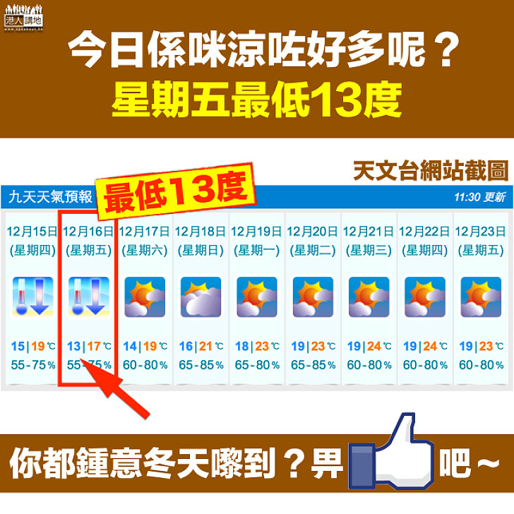 【又凍返喇！】周五料降溫至13度 冬至日將回升至24度