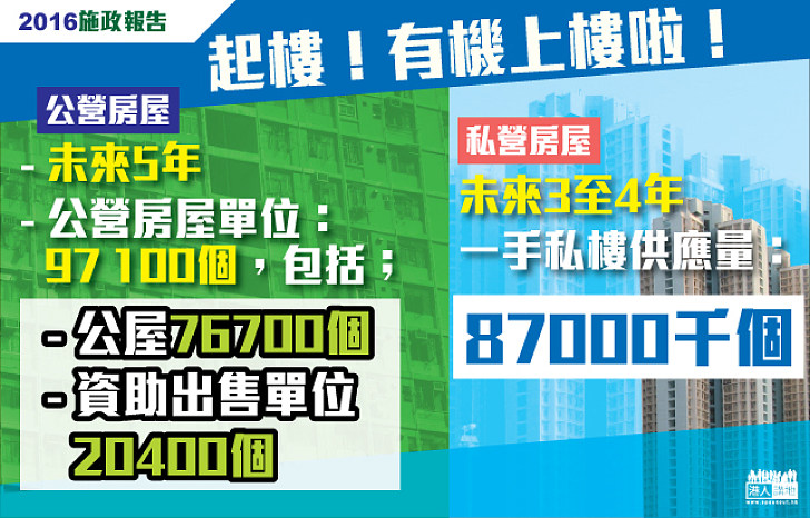 積極增加住屋數目 堅定堅持解決房屋問題