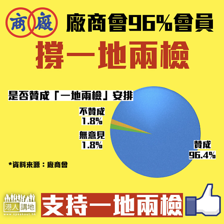 【民心所向】廠商會96%會員 撐一地兩檢