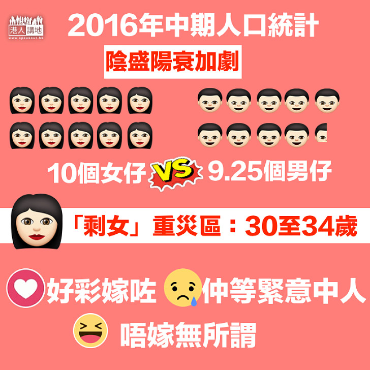 【港陰盛陽衰加劇】男女比例10:9.25 30至34歲未婚女性達37.4%