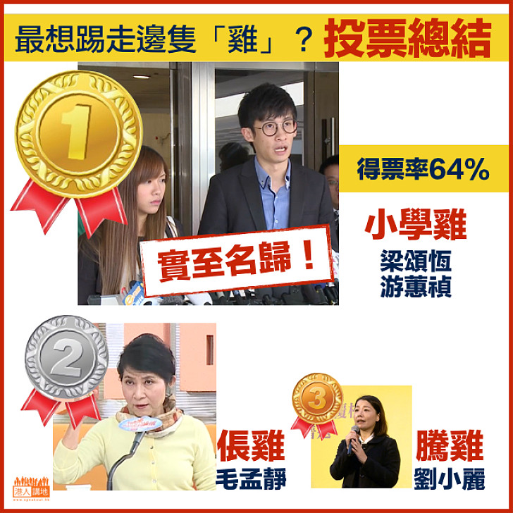 【投票總結】最想踢走邊隻「雞」?「小學雞」梁頌恆、游蕙禎得票六成四「勇奪冠軍」