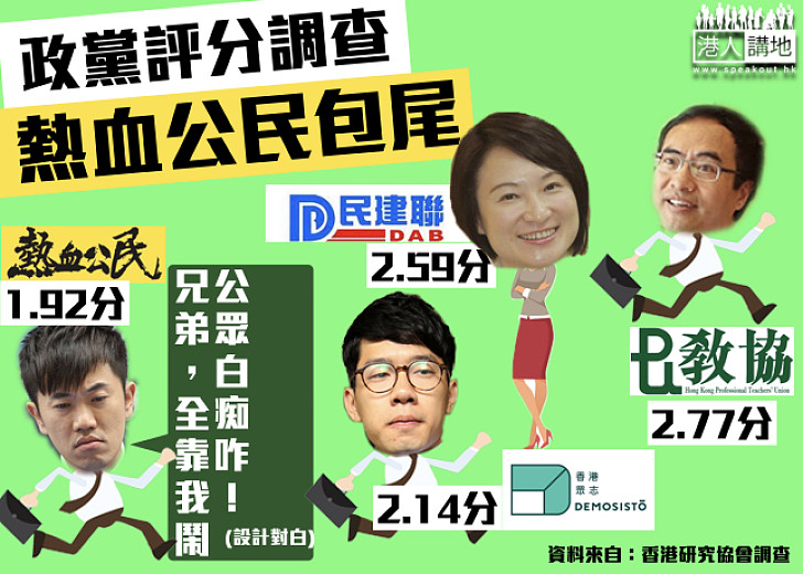 【好消息?!】最新民調:熱血公民支持度包尾