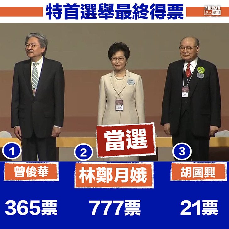 【選戰新聞】林鄭月娥取得777票