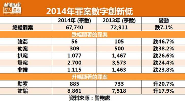 【我講你知】去年罪案創回歸後新低